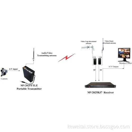 Cofdm Wireless Mini Video Repeater